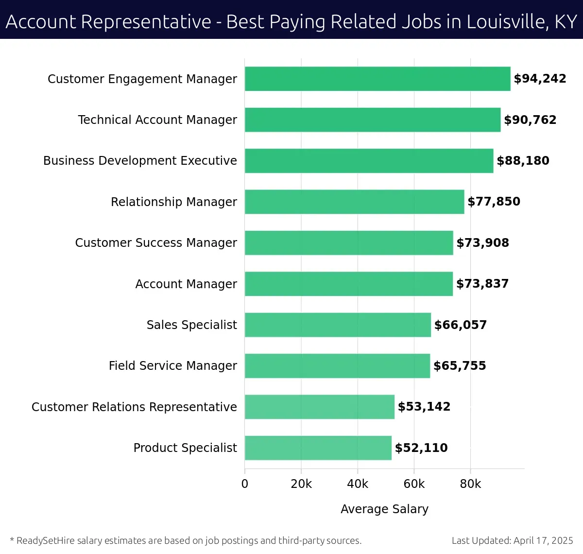Graph displaying best paying related job salaries for Account Representative jobs near Louisville, KY, highlighting Customer Engagement Manager with the highest at $94,242 and Product Specialist with the lowest at $52,110.
