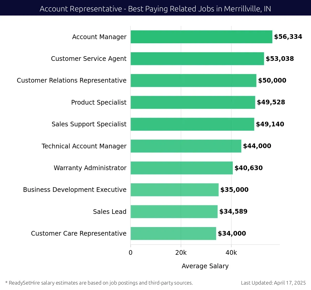 Graph displaying best paying related job salaries for Account Representative jobs near Merrillville, IN, highlighting Account Manager with the highest at $56,334 and Customer Care Representative with the lowest at $34,000.