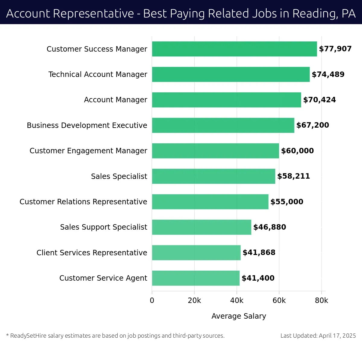 Graph displaying best paying related job salaries for Account Representative jobs near Reading, PA, highlighting Customer Success Manager with the highest at $77,907 and Customer Service Agent with the lowest at $41,400.