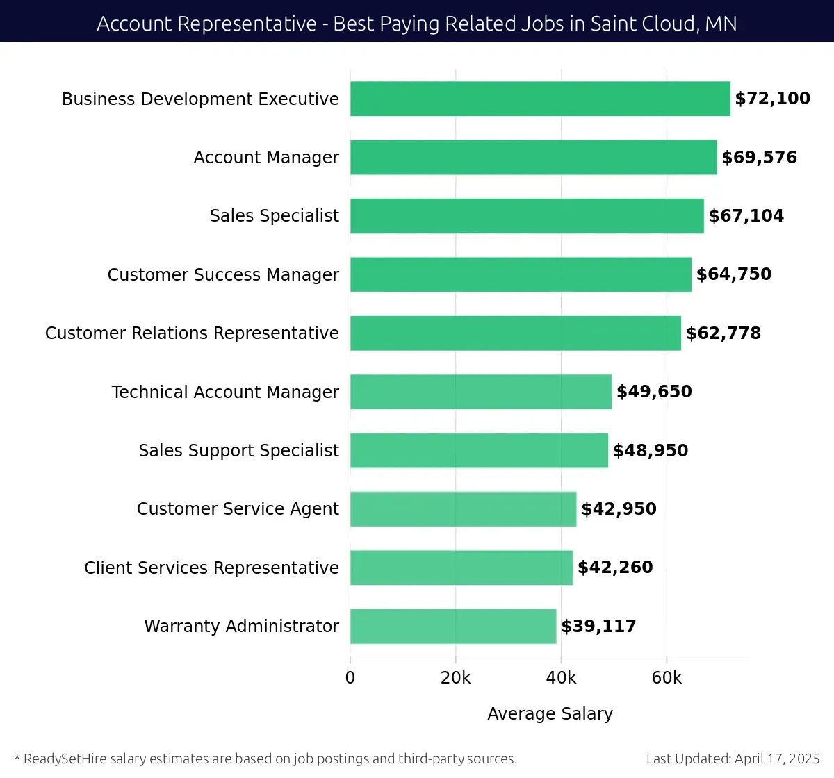 Graph displaying best paying related job salaries for Account Representative jobs near Saint Cloud, MN, highlighting Business Development Executive with the highest at $72,100 and Warranty Administrator with the lowest at $39,117.