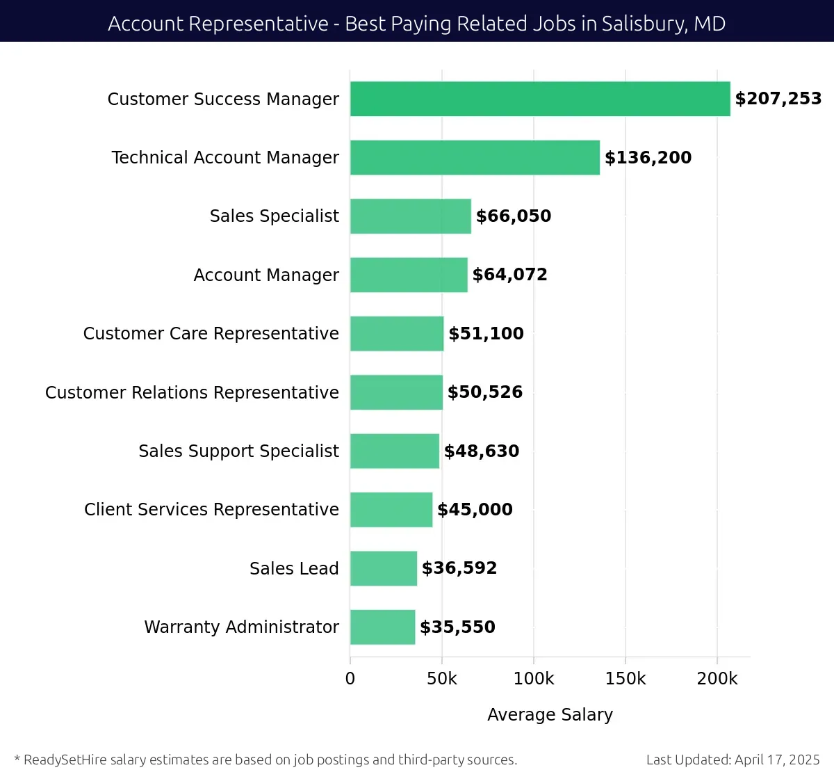 Graph displaying best paying related job salaries for Account Representative jobs near Salisbury, MD, highlighting Customer Success Manager with the highest at $207,253 and Warranty Administrator with the lowest at $35,550.