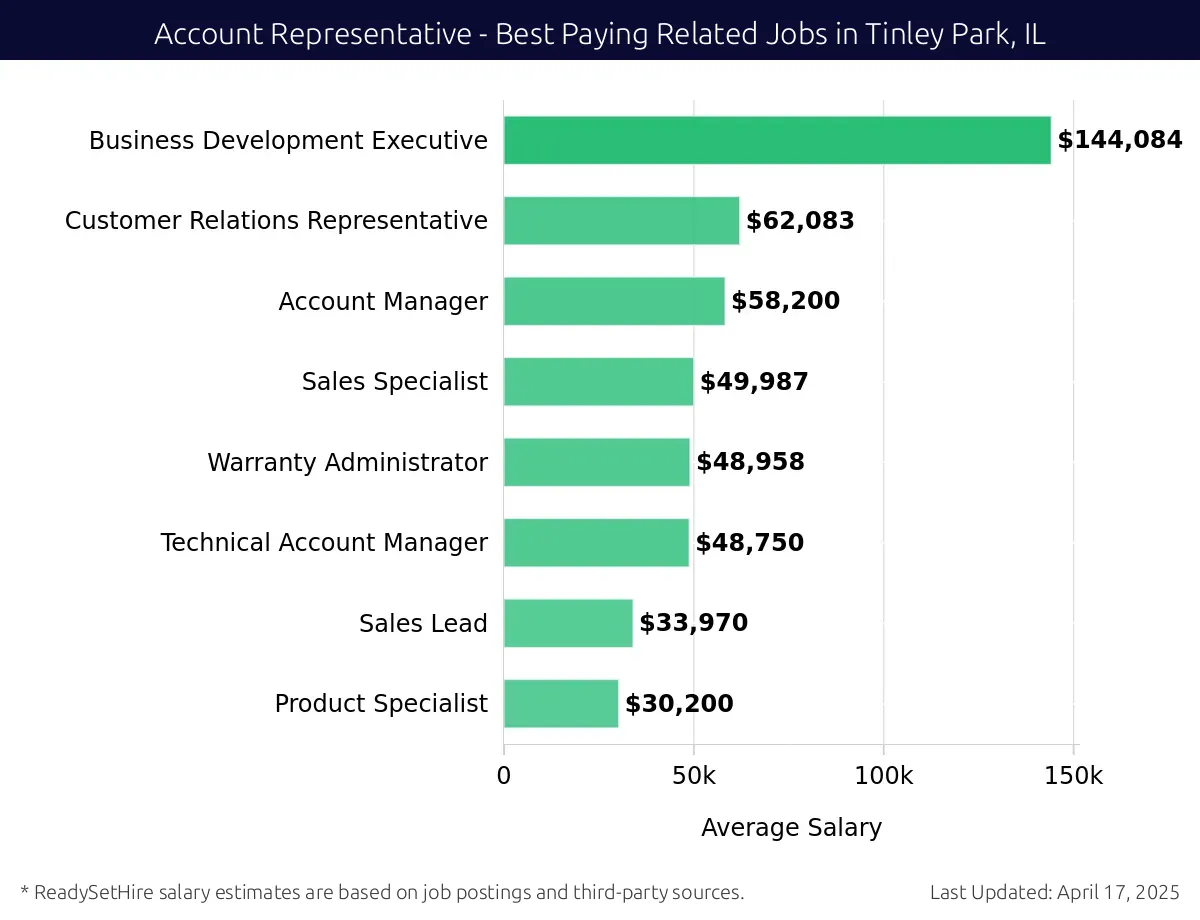 Graph displaying best paying related job salaries for Account Representative jobs near Tinley Park, IL, highlighting Business Development Executive with the highest at $144,084 and Product Specialist with the lowest at $30,200.