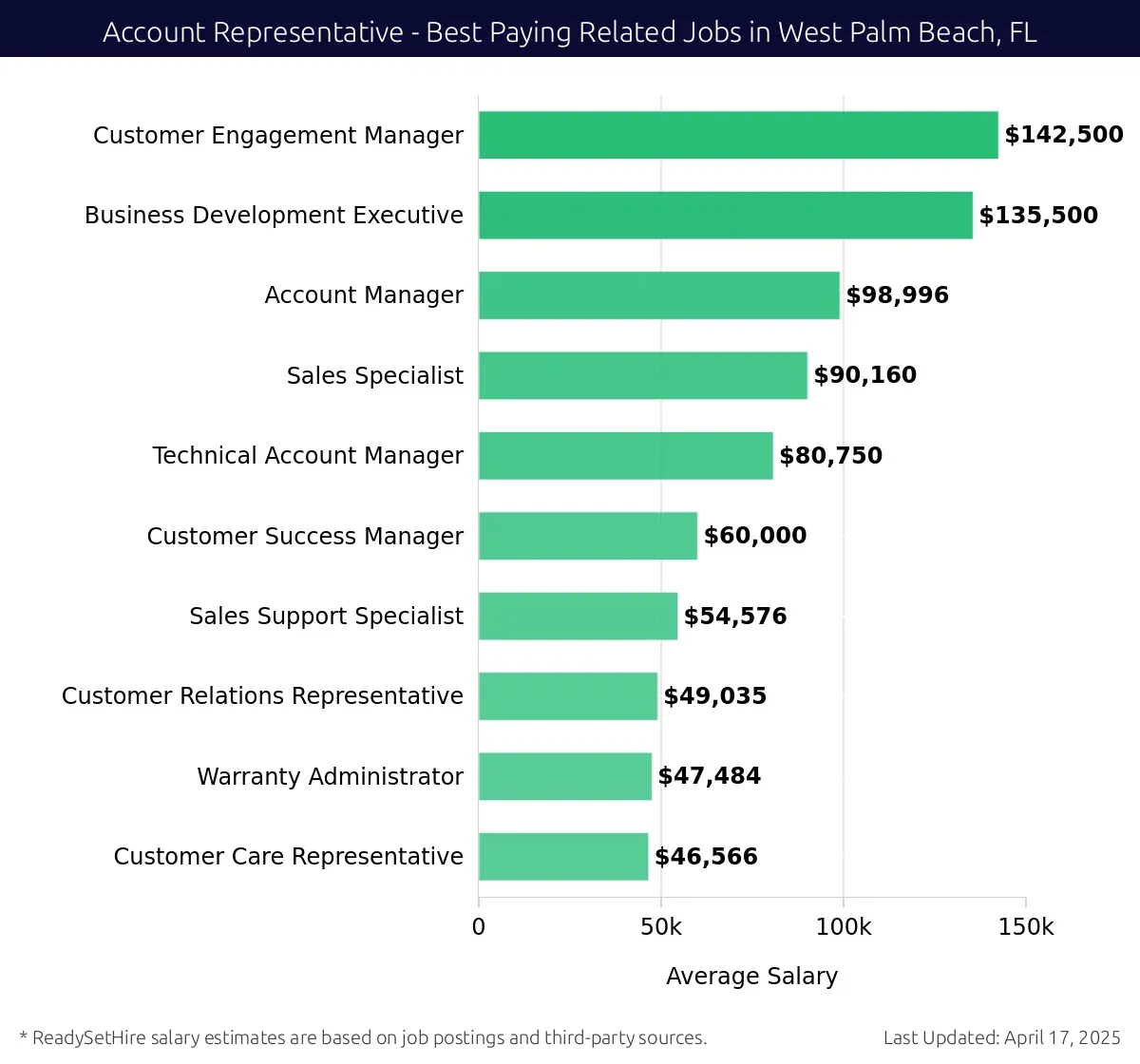 Graph displaying best paying related job salaries for Account Representative jobs near West Palm Beach, FL, highlighting Customer Engagement Manager with the highest at $142,500 and Customer Care Representative with the lowest at $46,566.