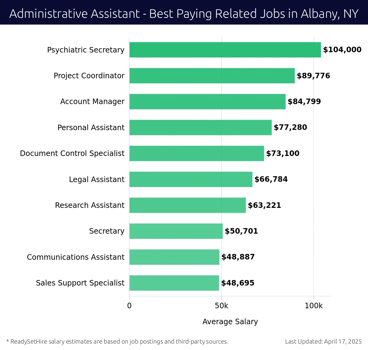 Graph displaying best paying related job salaries for Administrative Assistant jobs near Albany, NY, highlighting Psychiatric Secretary with the highest at $104,000 and Sales Support Specialist with the lowest at $48,695.