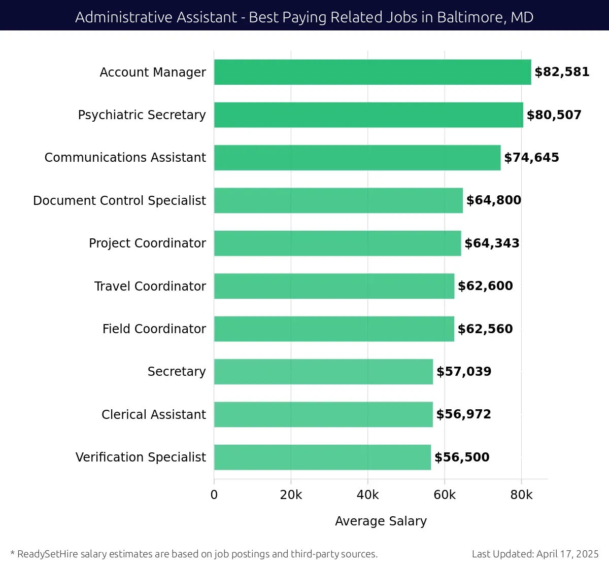 Graph displaying best paying related job salaries for Administrative Assistant jobs near Baltimore, MD, highlighting Account Manager with the highest at $82,581 and Verification Specialist with the lowest at $56,500.