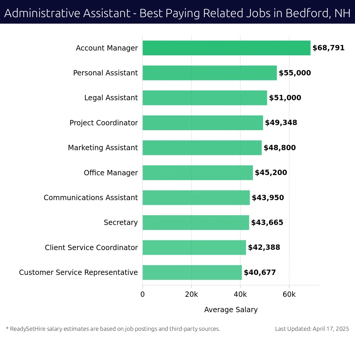 Graph displaying best paying related job salaries for Administrative Assistant jobs near Bedford, NH, highlighting Account Manager with the highest at $68,791 and Customer Service Representative with the lowest at $40,677.