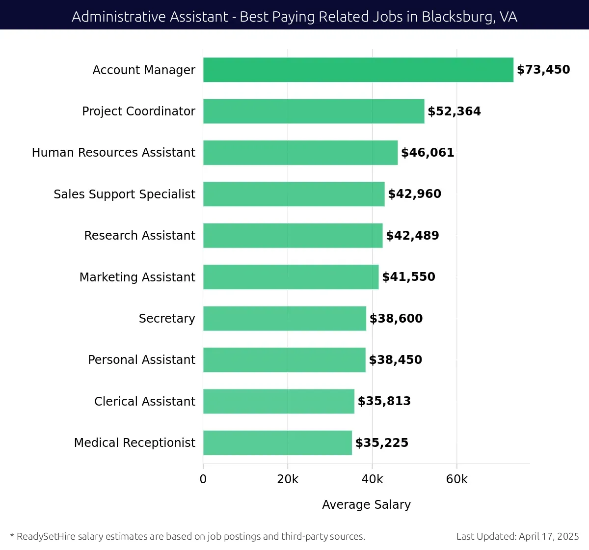 Graph displaying best paying related job salaries for Administrative Assistant jobs near Blacksburg, VA, highlighting Account Manager with the highest at $73,450 and Medical Receptionist with the lowest at $35,225.
