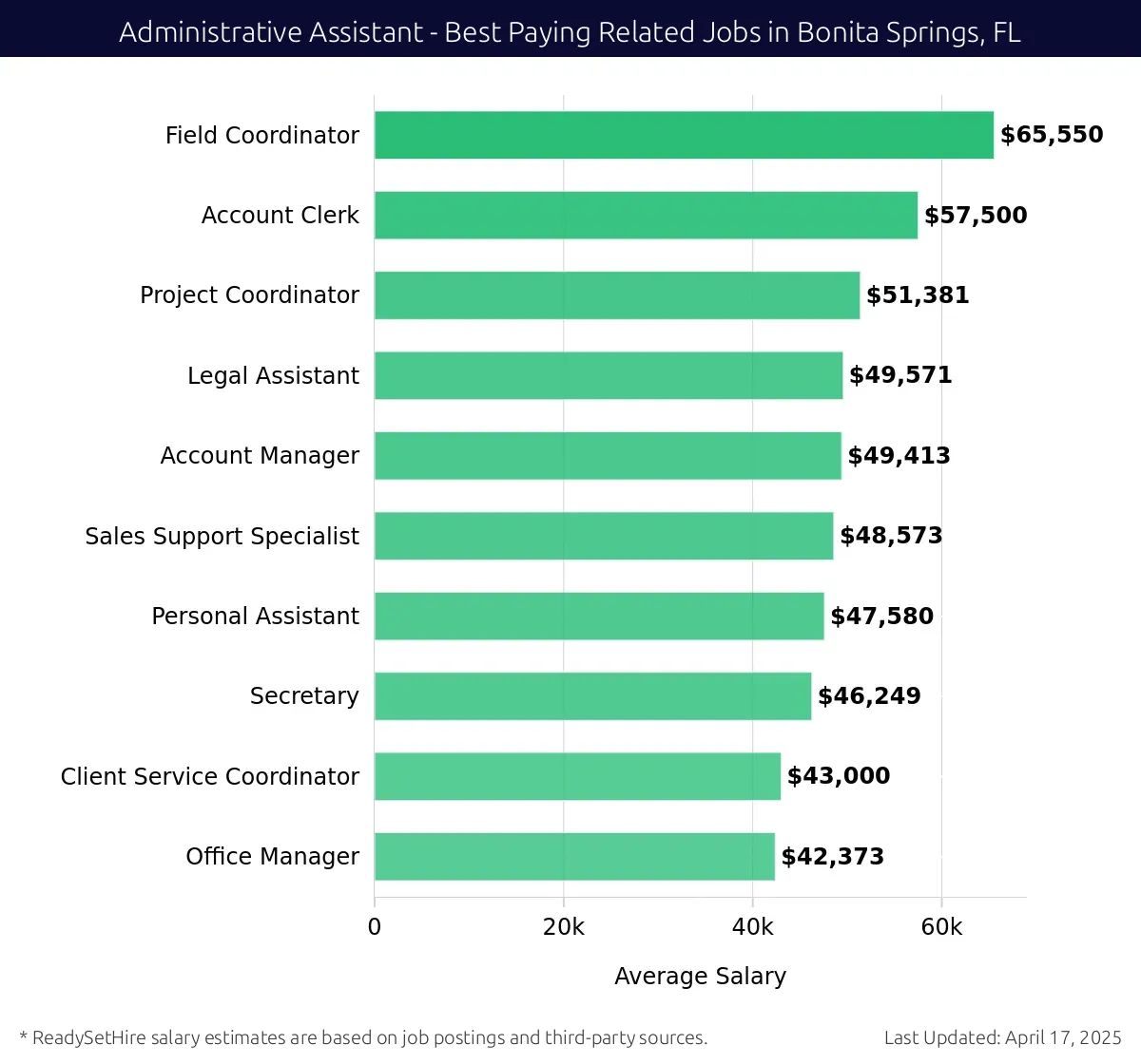 Graph displaying best paying related job salaries for Administrative Assistant jobs near Bonita Springs, FL, highlighting Field Coordinator with the highest at $65,550 and Office Manager with the lowest at $42,373.
