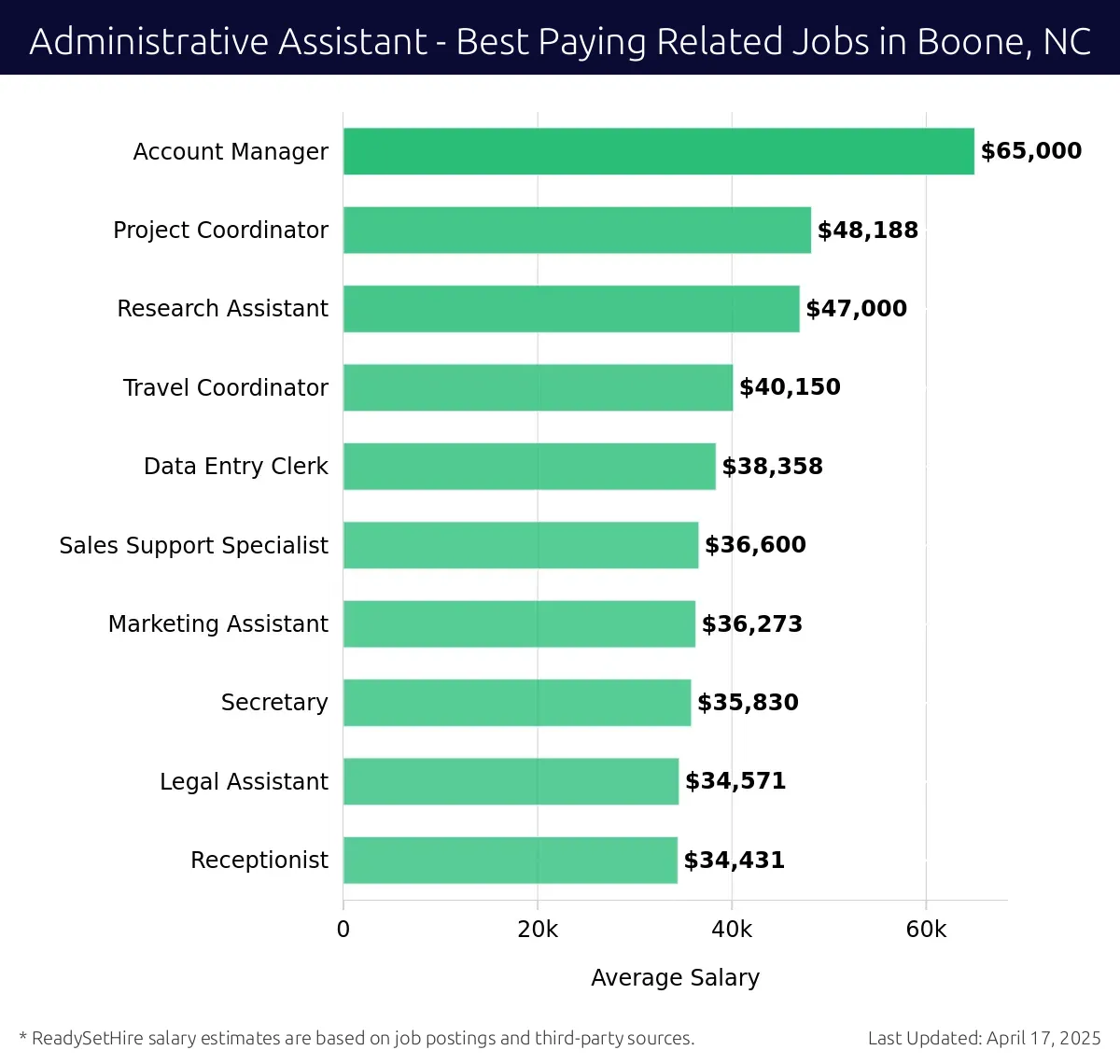 Graph displaying best paying related job salaries for Administrative Assistant jobs near Boone, NC, highlighting Account Manager with the highest at $65,000 and Receptionist with the lowest at $34,431.