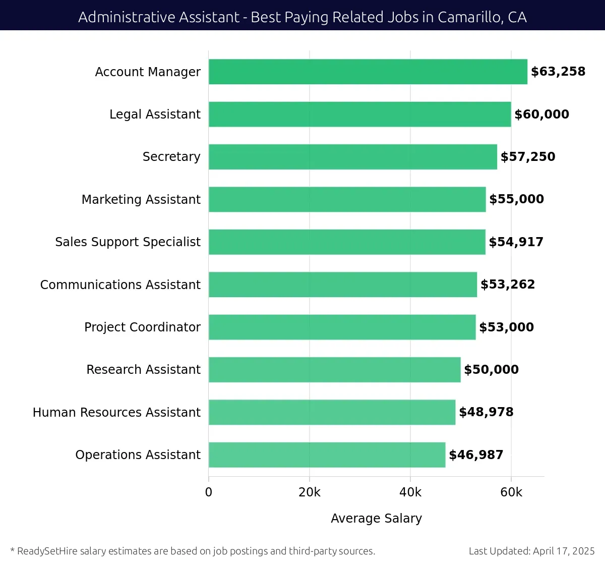 Graph displaying best paying related job salaries for Administrative Assistant jobs near Camarillo, CA, highlighting Account Manager with the highest at $63,258 and Operations Assistant with the lowest at $46,987.