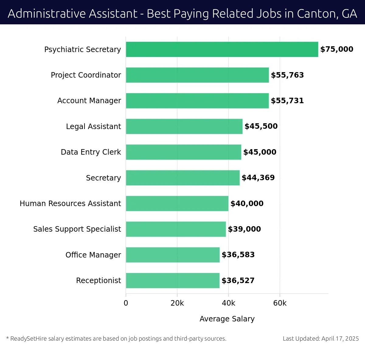 Graph displaying best paying related job salaries for Administrative Assistant jobs near Canton, GA, highlighting Psychiatric Secretary with the highest at $75,000 and Receptionist with the lowest at $36,527.