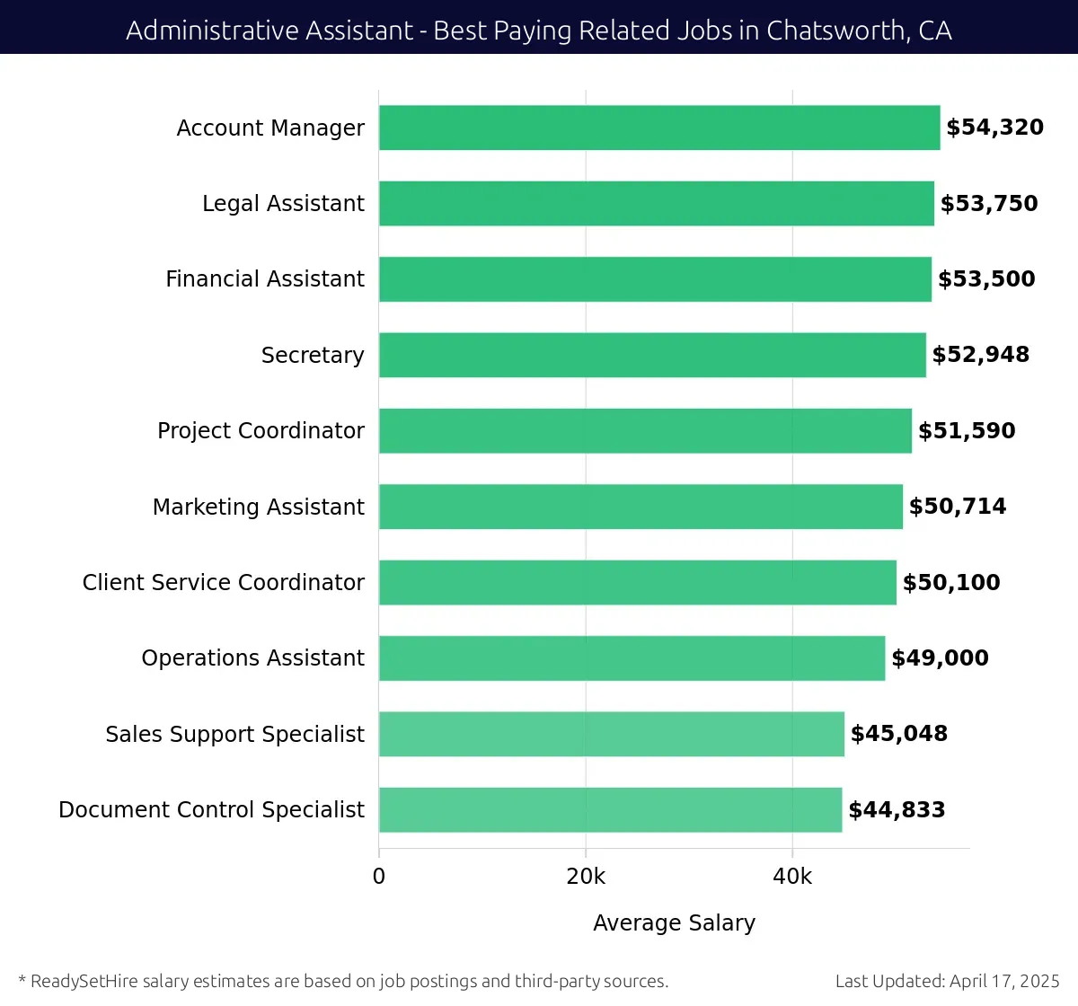 Graph displaying best paying related job salaries for Administrative Assistant jobs near Chatsworth, CA, highlighting Account Manager with the highest at $54,320 and Document Control Specialist with the lowest at $44,833.