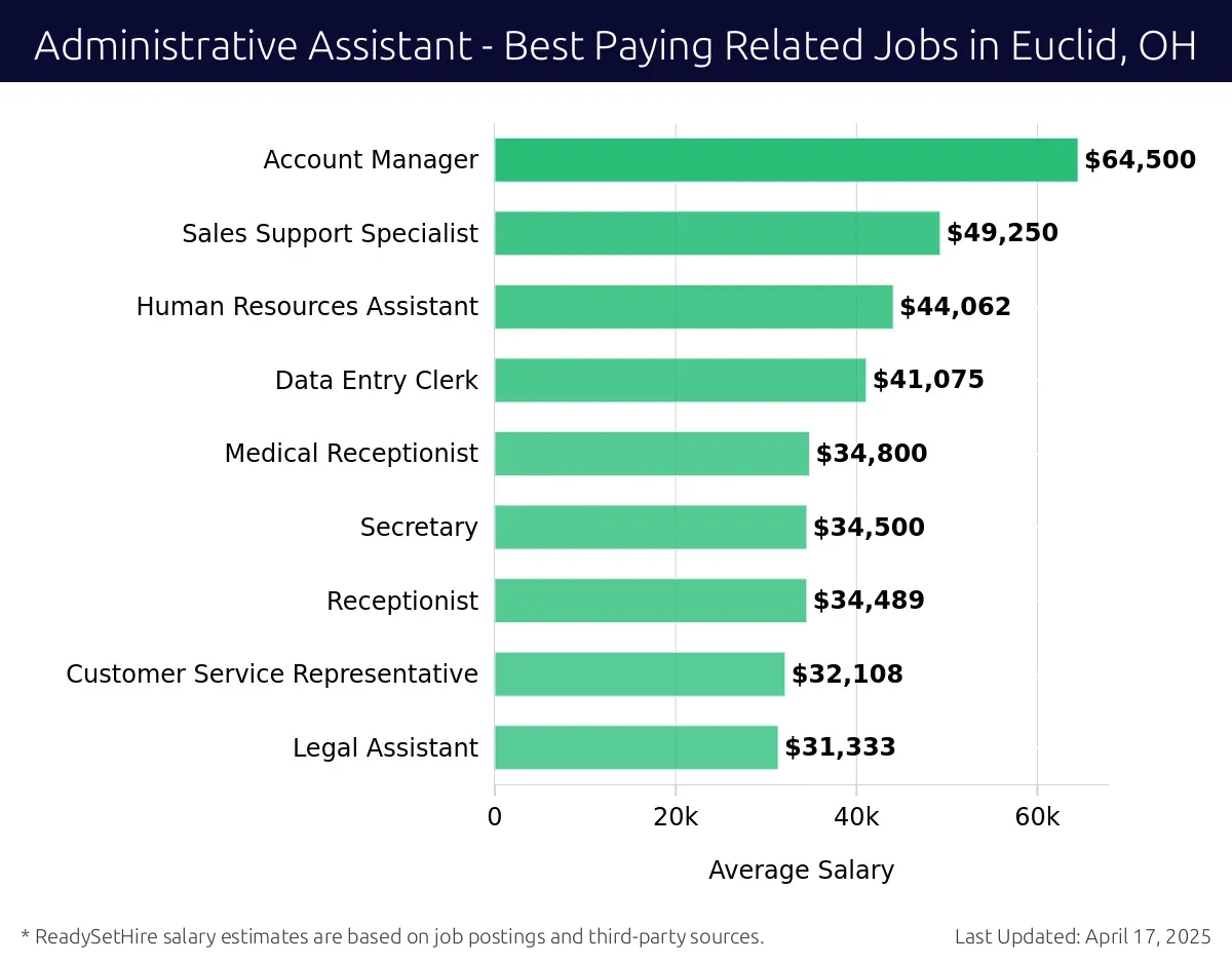 Graph displaying best paying related job salaries for Administrative Assistant jobs near Euclid, OH, highlighting Account Manager with the highest at $64,500 and Legal Assistant with the lowest at $31,333.