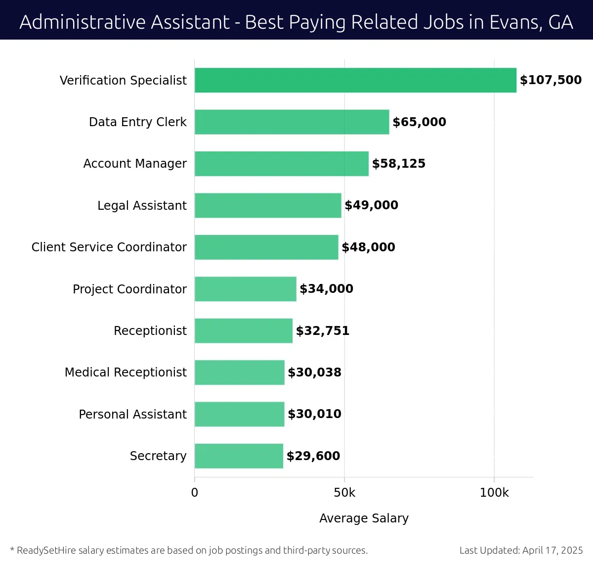 Graph displaying best paying related job salaries for Administrative Assistant jobs near Evans, GA, highlighting Verification Specialist with the highest at $107,500 and Secretary with the lowest at $29,600.