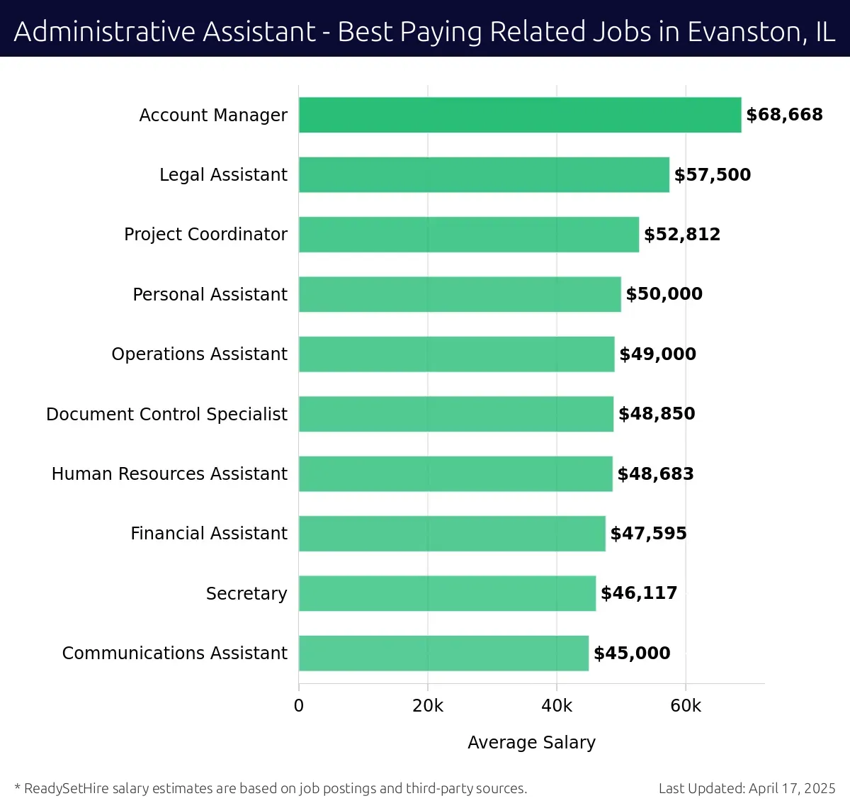 Graph displaying best paying related job salaries for Administrative Assistant jobs near Evanston, IL, highlighting Account Manager with the highest at $68,668 and Communications Assistant with the lowest at $45,000.