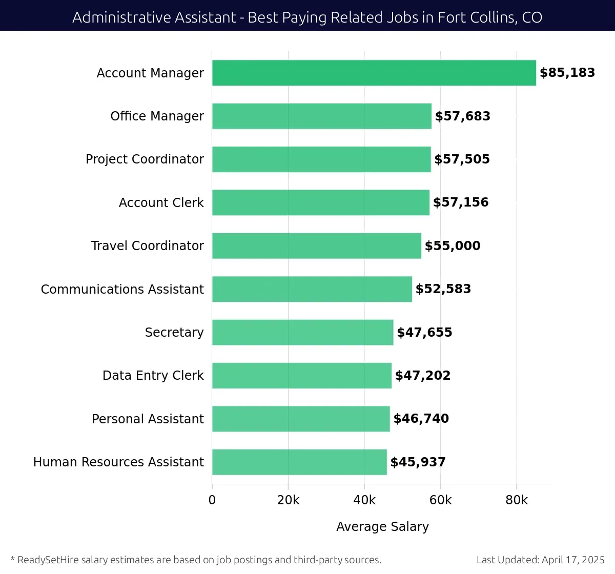 Graph displaying best paying related job salaries for Administrative Assistant jobs near Fort Collins, CO, highlighting Account Manager with the highest at $85,183 and Human Resources Assistant with the lowest at $45,937.