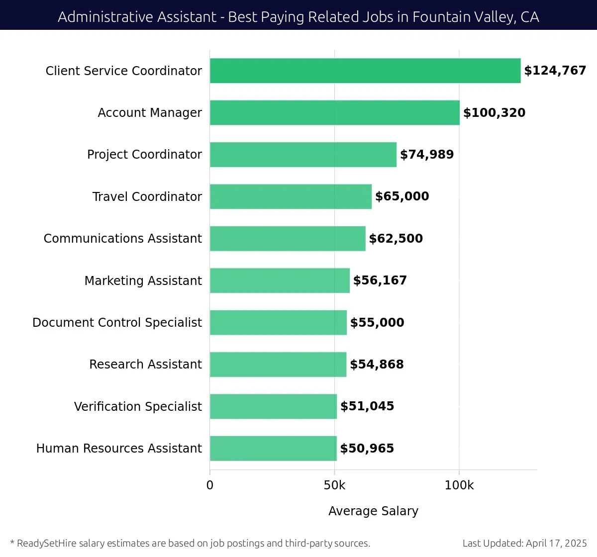 Graph displaying best paying related job salaries for Administrative Assistant jobs near Fountain Valley, CA, highlighting Client Service Coordinator with the highest at $124,767 and Human Resources Assistant with the lowest at $50,965.