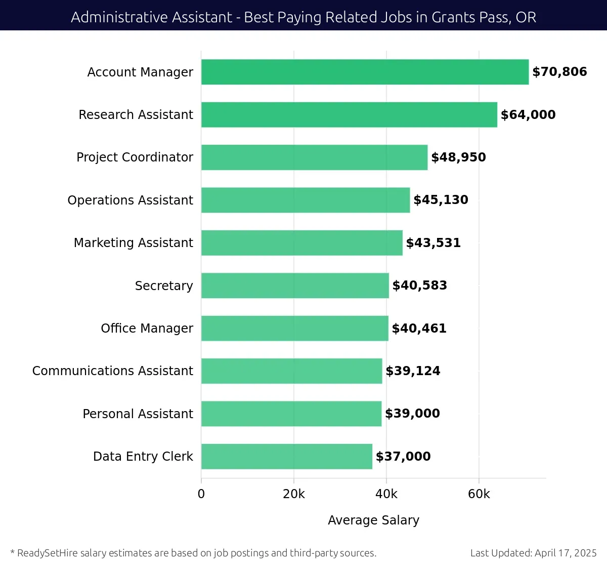Graph displaying best paying related job salaries for Administrative Assistant jobs near Grants Pass, OR, highlighting Account Manager with the highest at $70,806 and Data Entry Clerk with the lowest at $37,000.