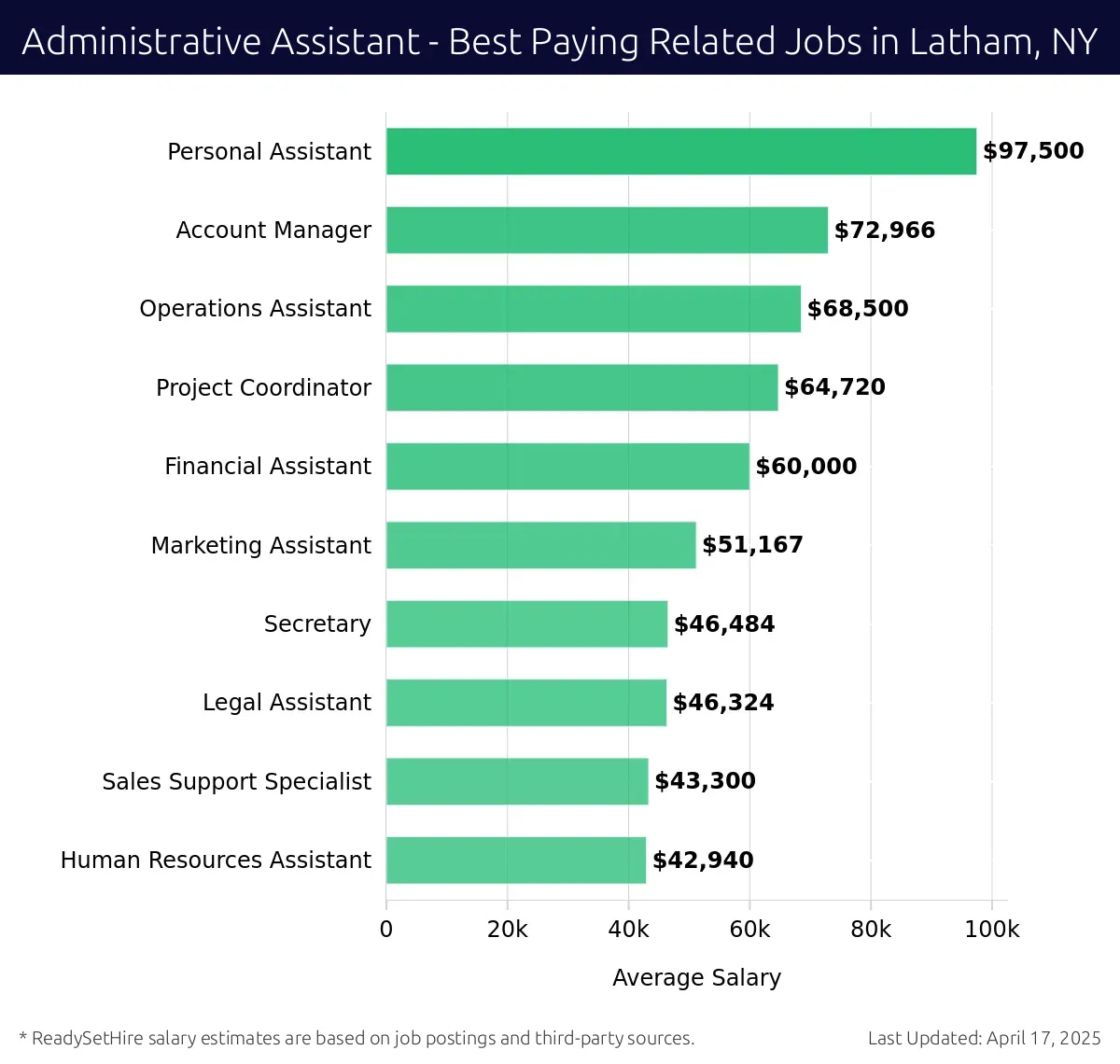 Graph displaying best paying related job salaries for Administrative Assistant jobs near Latham, NY, highlighting Personal Assistant with the highest at $97,500 and Human Resources Assistant with the lowest at $42,940.