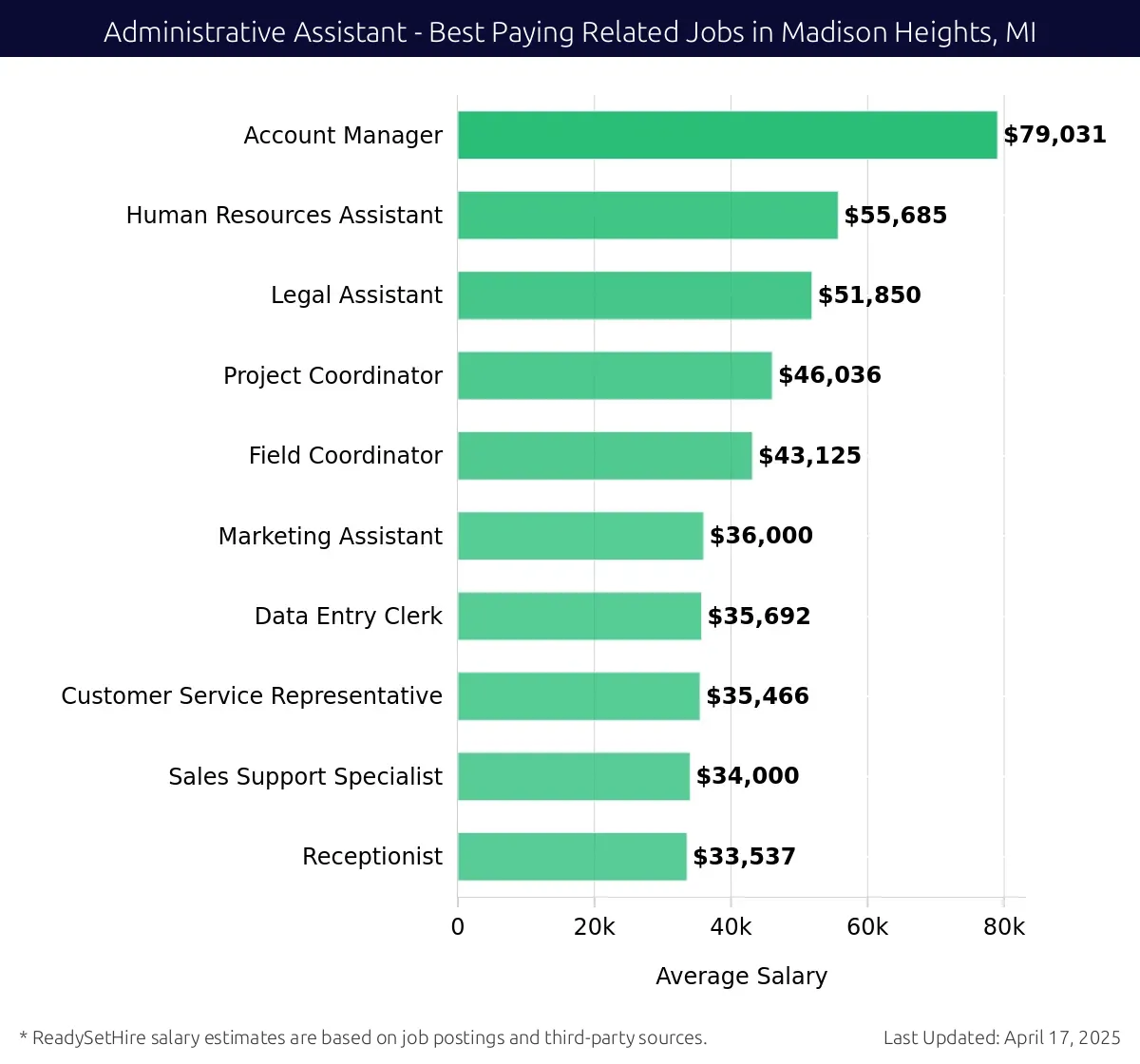 Graph displaying best paying related job salaries for Administrative Assistant jobs near Madison Heights, MI, highlighting Account Manager with the highest at $79,031 and Receptionist with the lowest at $33,537.