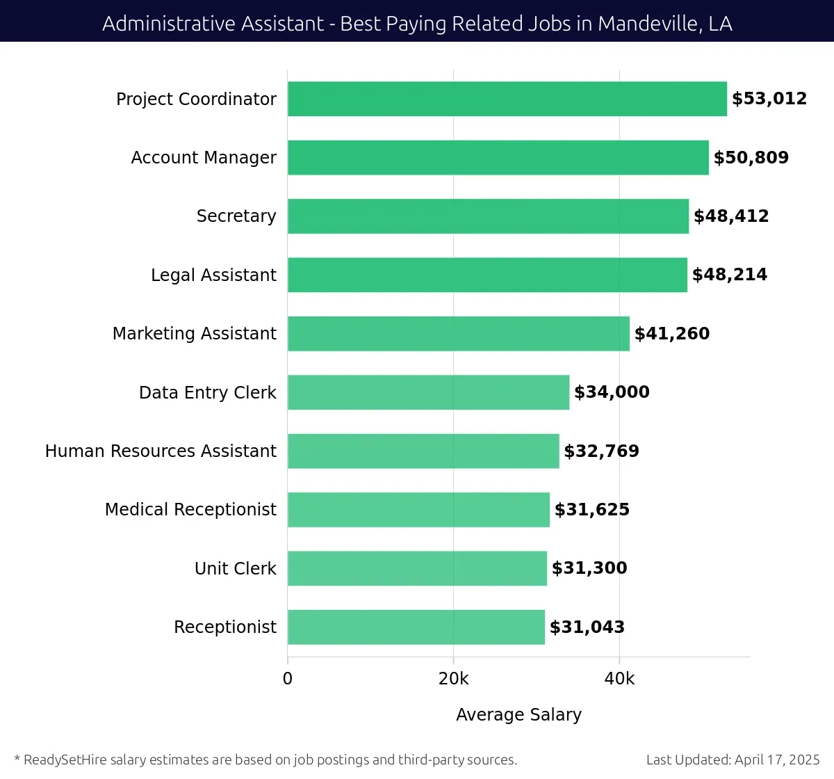 Graph displaying best paying related job salaries for Administrative Assistant jobs near Mandeville, LA, highlighting Project Coordinator with the highest at $53,012 and Receptionist with the lowest at $31,043.