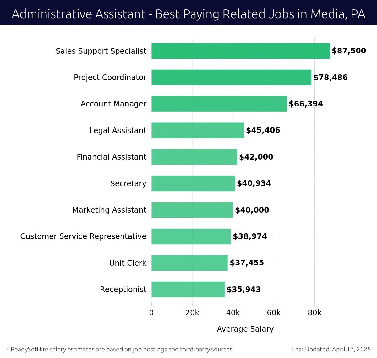 Graph displaying best paying related job salaries for Administrative Assistant jobs near Media, PA, highlighting Sales Support Specialist with the highest at $87,500 and Receptionist with the lowest at $35,943.