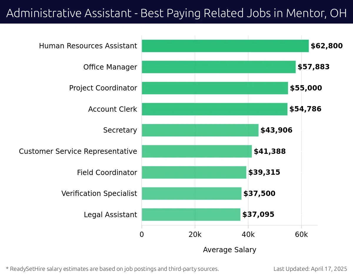 Graph displaying best paying related job salaries for Administrative Assistant jobs near Mentor, OH, highlighting Account Manager with the highest at $62,800 and Legal Assistant with the lowest at $37,095.