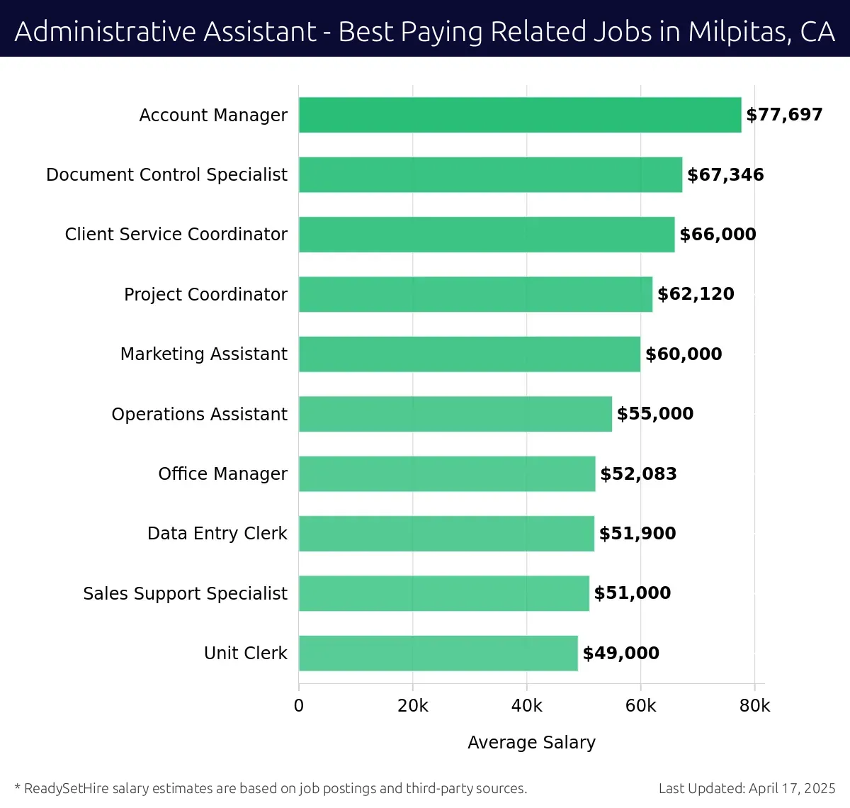Graph displaying best paying related job salaries for Administrative Assistant jobs near Milpitas, CA, highlighting Account Manager with the highest at $77,697 and Unit Clerk with the lowest at $49,000.