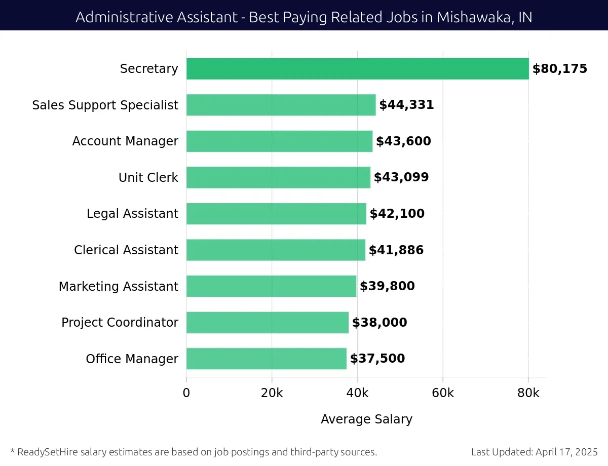 Graph displaying best paying related job salaries for Administrative Assistant jobs near Mishawaka, IN, highlighting Verification Specialist with the highest at $80,175 and Office Manager with the lowest at $37,500.