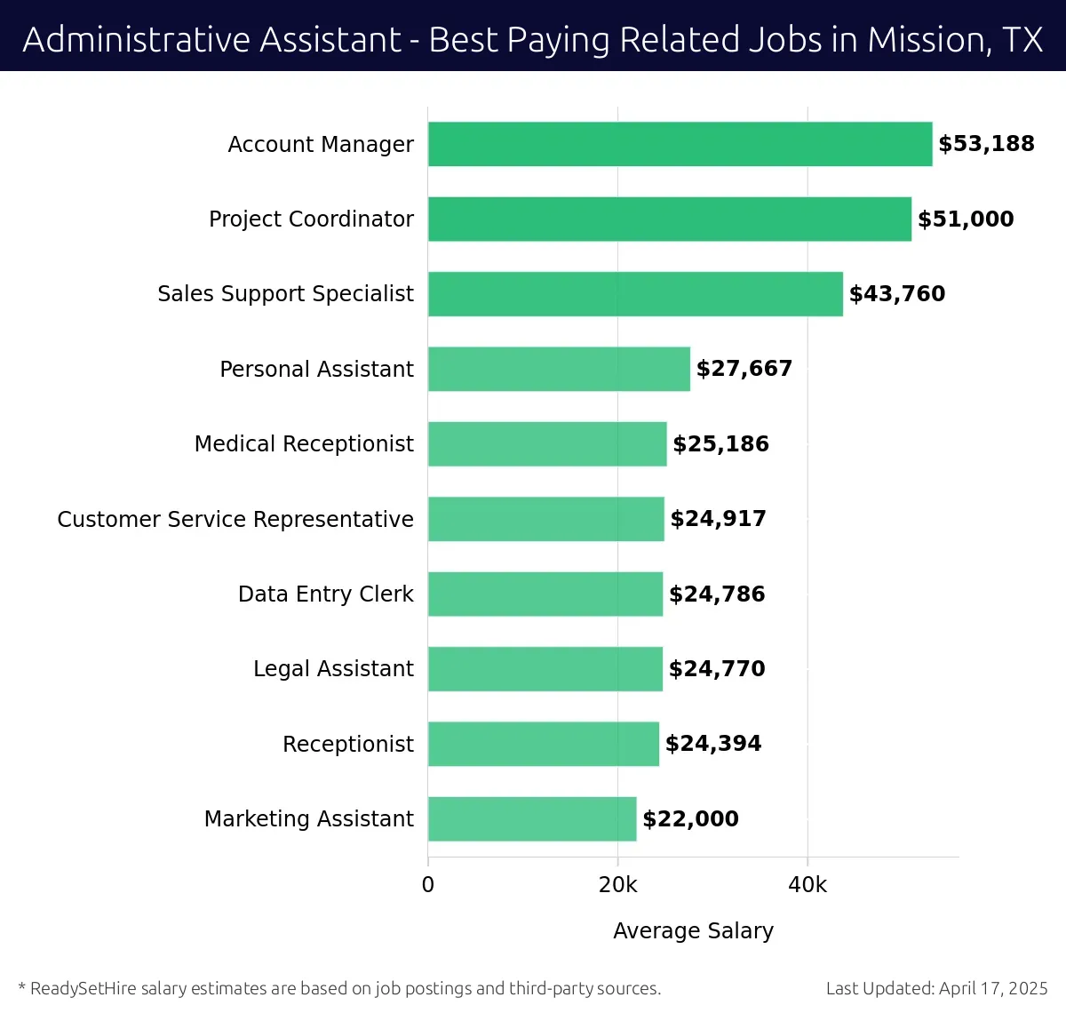 Graph displaying best paying related job salaries for Administrative Assistant jobs near Mission, TX, highlighting Account Manager with the highest at $53,188 and Marketing Assistant with the lowest at $22,000.