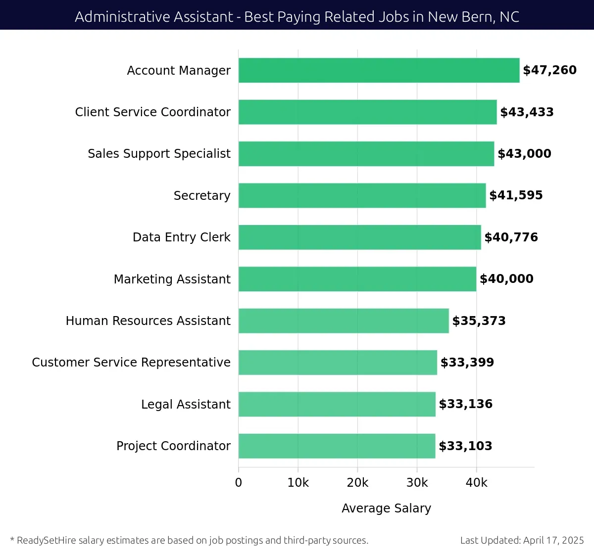 Graph displaying best paying related job salaries for Administrative Assistant jobs near New Bern, NC, highlighting Account Manager with the highest at $47,260 and Project Coordinator with the lowest at $33,103.