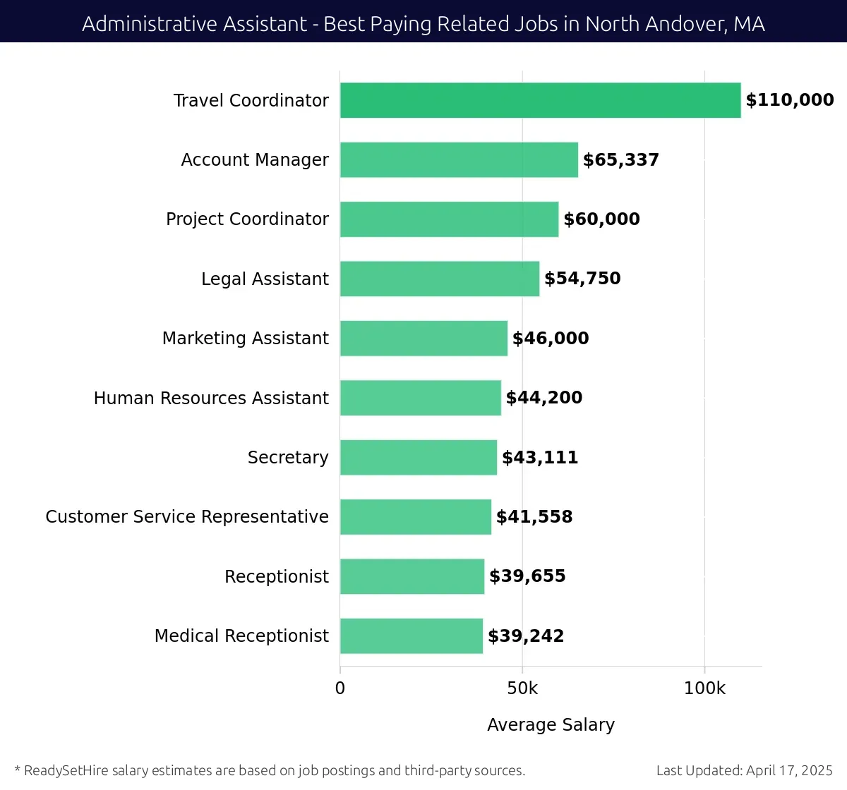 Graph displaying best paying related job salaries for Administrative Assistant jobs near North Andover, MA, highlighting Travel Coordinator with the highest at $110,000 and Medical Receptionist with the lowest at $39,242.