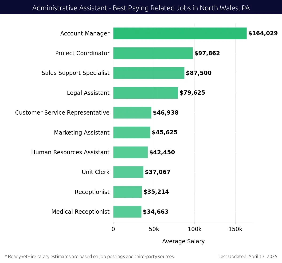 Graph displaying best paying related job salaries for Administrative Assistant jobs near North Wales, PA, highlighting Account Manager with the highest at $164,029 and Medical Receptionist with the lowest at $34,663.