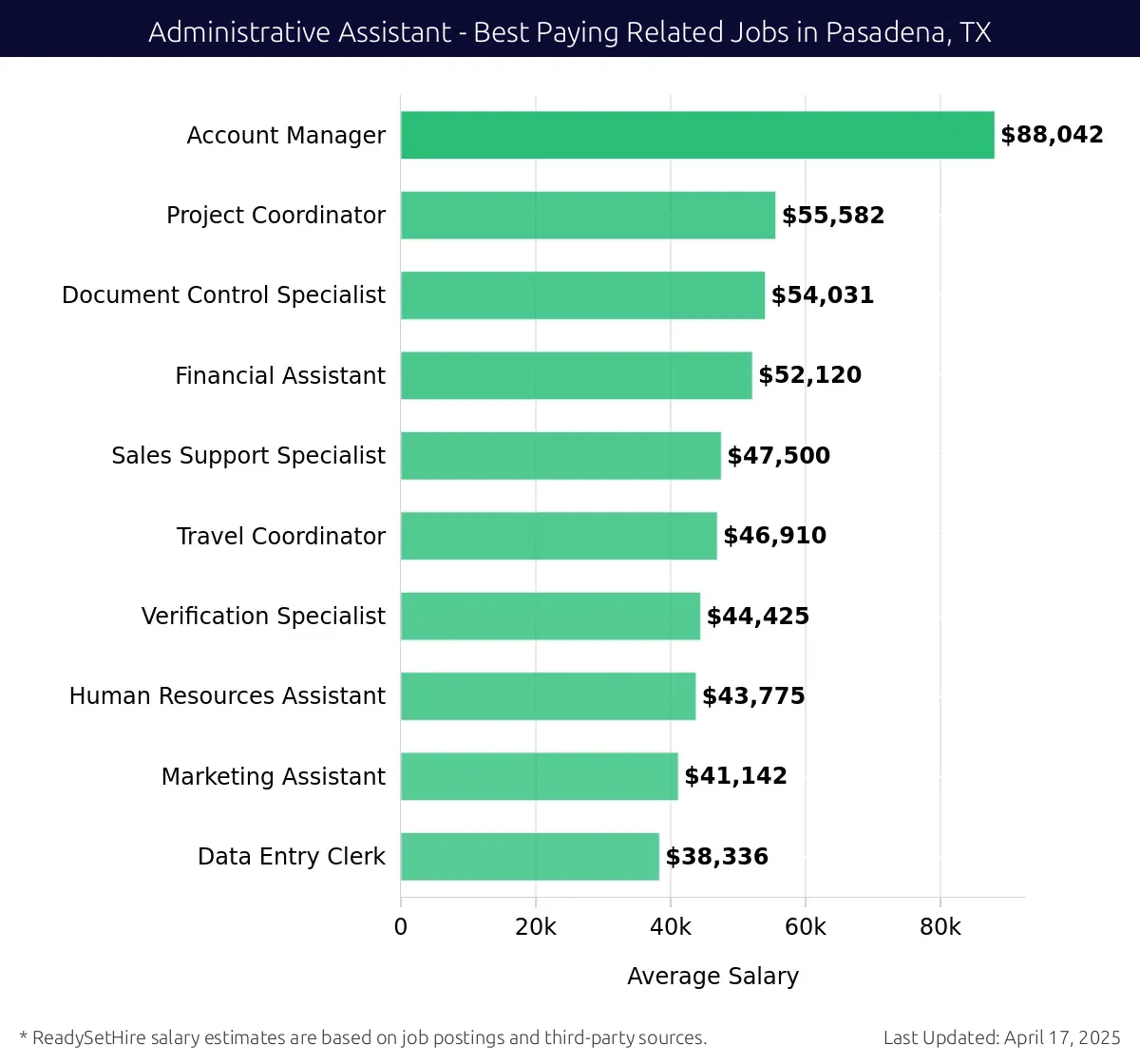 Graph displaying best paying related job salaries for Administrative Assistant jobs near Pasadena, TX, highlighting Account Manager with the highest at $88,042 and Data Entry Clerk with the lowest at $38,336.