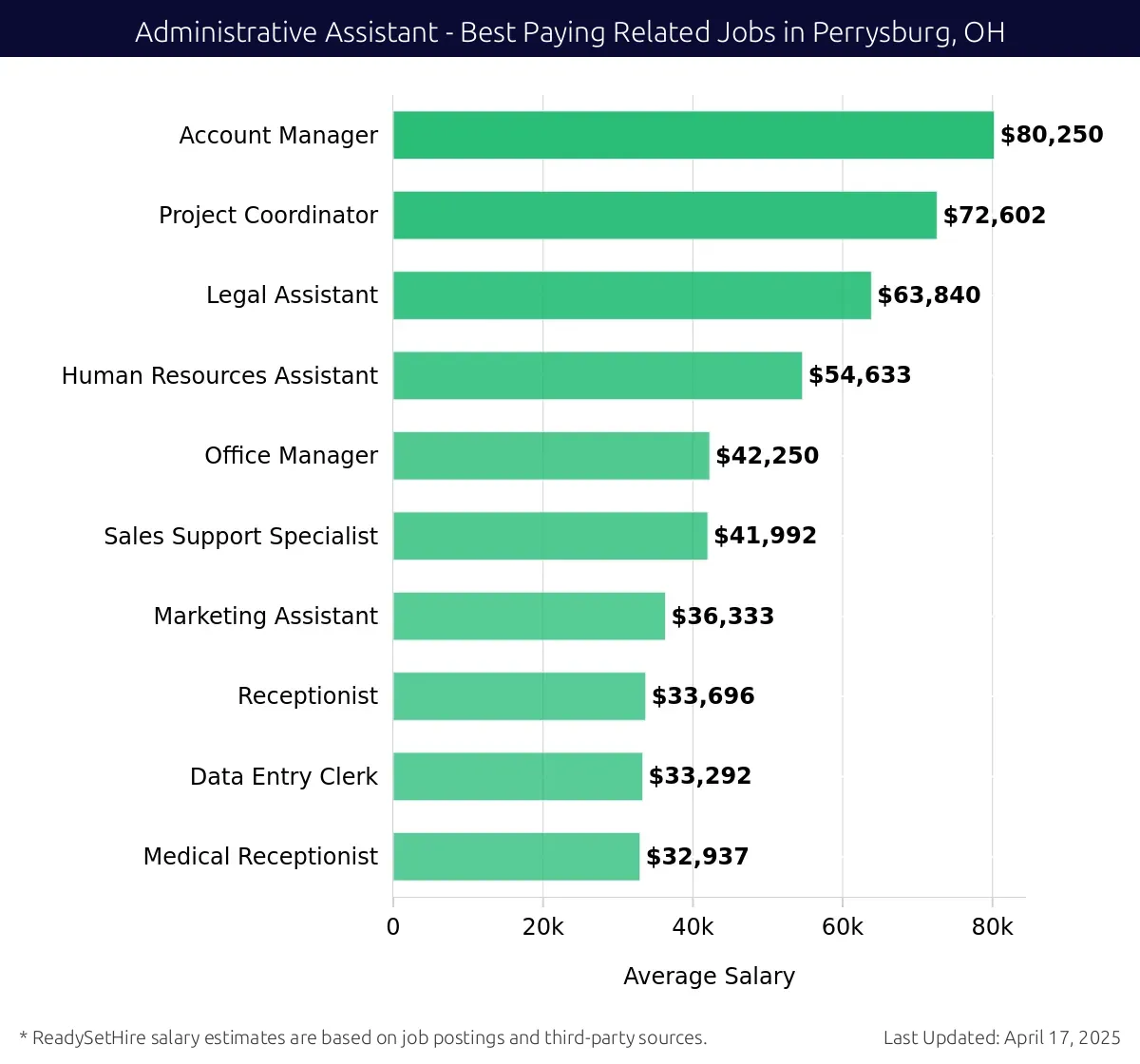 Graph displaying best paying related job salaries for Administrative Assistant jobs near Perrysburg, OH, highlighting Account Manager with the highest at $80,250 and Medical Receptionist with the lowest at $32,937.