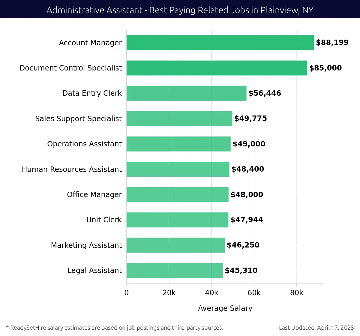 Graph displaying best paying related job salaries for Administrative Assistant jobs near Plainview, NY, highlighting Account Manager with the highest at $88,199 and Legal Assistant with the lowest at $45,310.