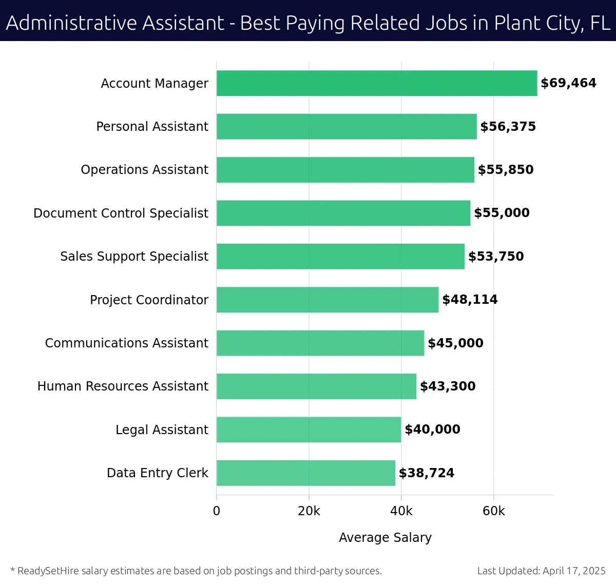 Graph displaying best paying related job salaries for Administrative Assistant jobs near Plant City, FL, highlighting Account Manager with the highest at $69,464 and Data Entry Clerk with the lowest at $38,724.