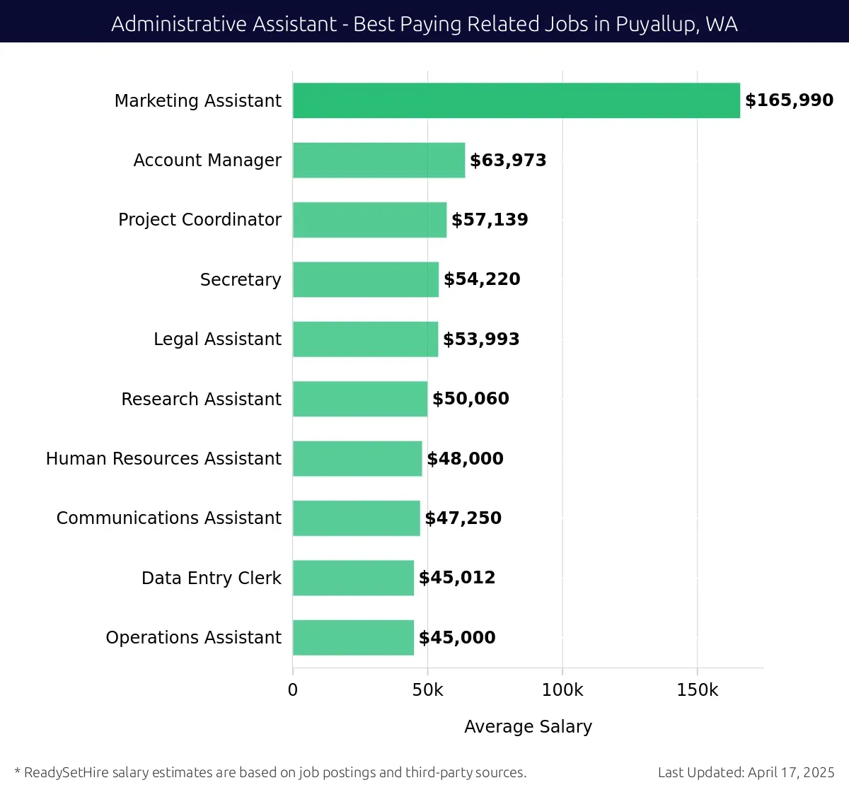 Graph displaying best paying related job salaries for Administrative Assistant jobs near Puyallup, WA, highlighting Marketing Assistant with the highest at $165,990 and Operations Assistant with the lowest at $45,000.
