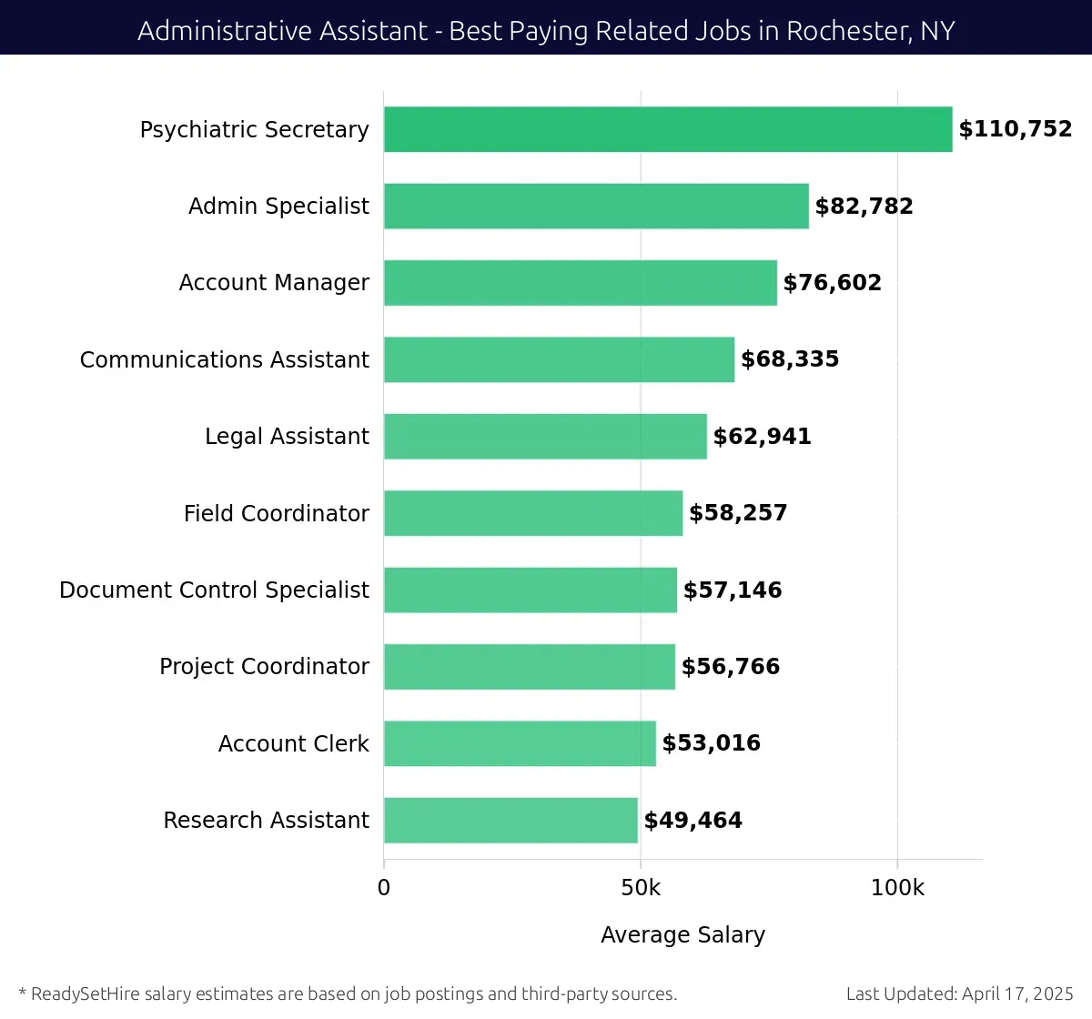 Graph displaying best paying related job salaries for Administrative Assistant jobs near Rochester, NY, highlighting Psychiatric Secretary with the highest at $110,752 and Research Assistant with the lowest at $49,464.