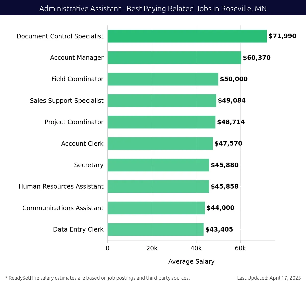 Graph displaying best paying related job salaries for Administrative Assistant jobs near Roseville, MN, highlighting Document Control Specialist with the highest at $71,990 and Data Entry Clerk with the lowest at $43,405.