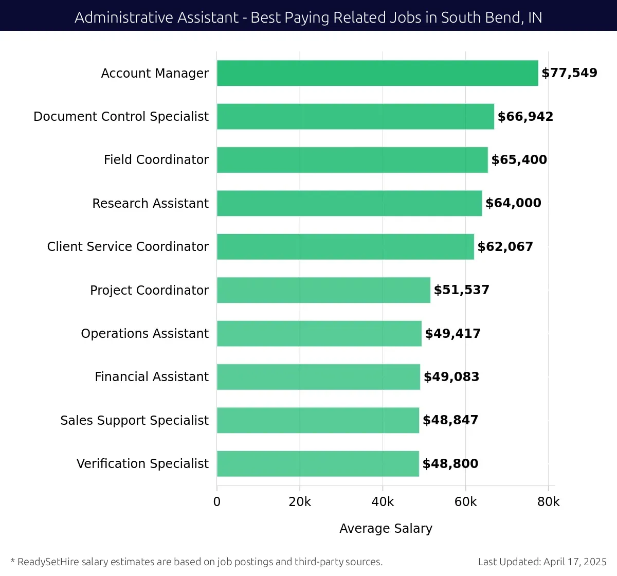 Graph displaying best paying related job salaries for Administrative Assistant jobs near South Bend, IN, highlighting Account Manager with the highest at $77,549 and Verification Specialist with the lowest at $48,800.