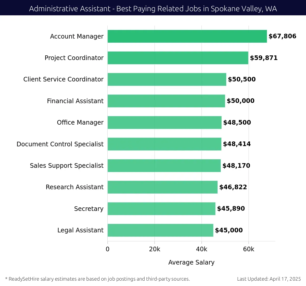 Graph displaying best paying related job salaries for Administrative Assistant jobs near Spokane Valley, WA, highlighting Account Manager with the highest at $67,806 and Legal Assistant with the lowest at $45,000.