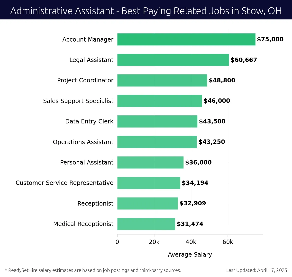 Graph displaying best paying related job salaries for Administrative Assistant jobs near Stow, OH, highlighting Account Manager with the highest at $75,000 and Medical Receptionist with the lowest at $31,474.