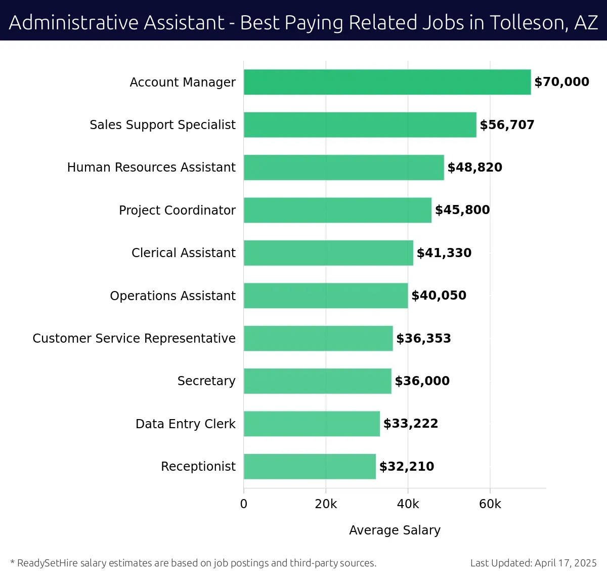Graph displaying best paying related job salaries for Administrative Assistant jobs near Tolleson, AZ, highlighting Account Manager with the highest at $70,000 and Receptionist with the lowest at $32,210.