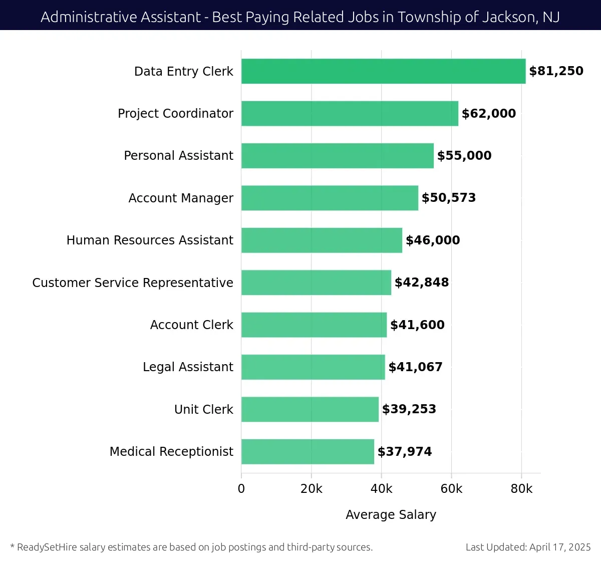 Graph displaying best paying related job salaries for Administrative Assistant jobs near Township of Jackson, NJ, highlighting Data Entry Clerk with the highest at $81,250 and Medical Receptionist with the lowest at $37,974.