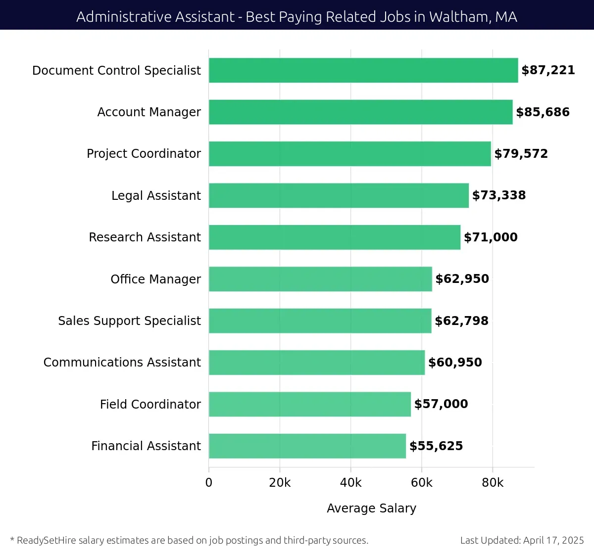 Graph displaying best paying related job salaries for Administrative Assistant jobs near Waltham, MA, highlighting Document Control Specialist with the highest at $87,221 and Financial Assistant with the lowest at $55,625.