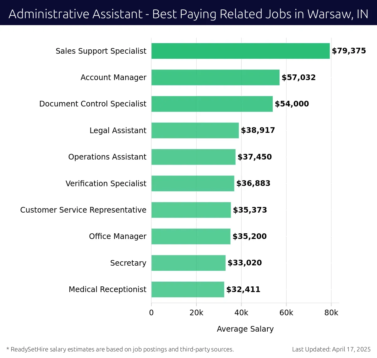 Graph displaying best paying related job salaries for Administrative Assistant jobs near Warsaw, IN, highlighting Sales Support Specialist with the highest at $79,375 and Medical Receptionist with the lowest at $32,411.