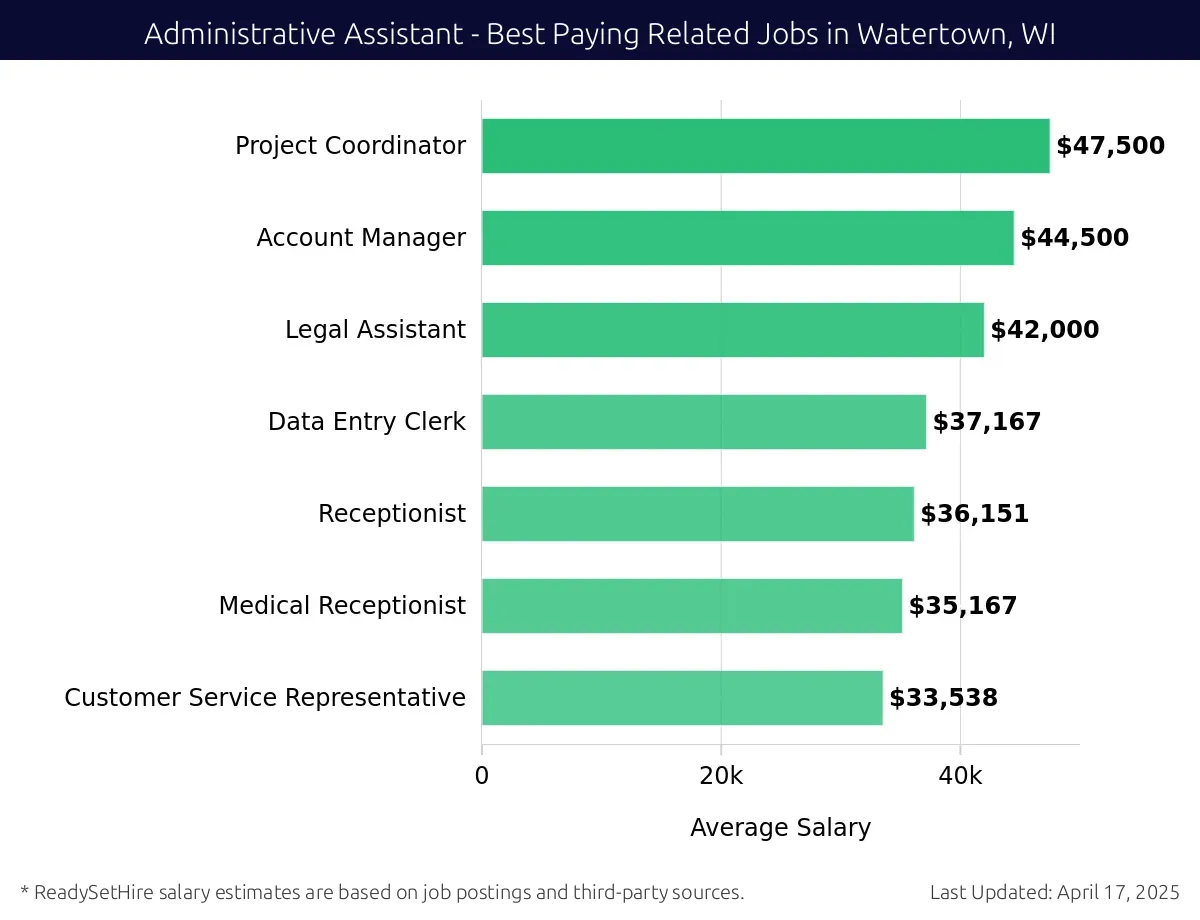 Graph displaying best paying related job salaries for Administrative Assistant jobs near Watertown, WI, highlighting Project Coordinator with the highest at $47,500 and Customer Service Representative with the lowest at $33,538.