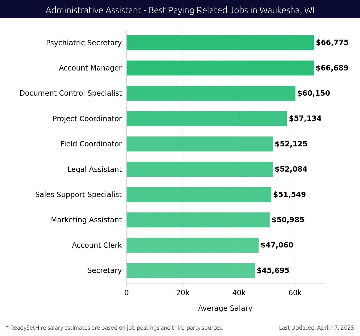 Graph displaying best paying related job salaries for Administrative Assistant jobs near Waukesha, WI, highlighting Psychiatric Secretary with the highest at $66,775 and Secretary with the lowest at $45,695.