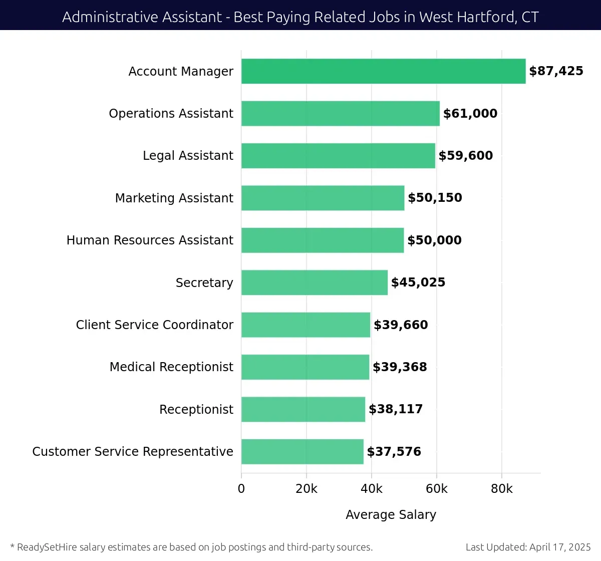 Graph displaying best paying related job salaries for Administrative Assistant jobs near West Hartford, CT, highlighting Account Manager with the highest at $87,425 and Customer Service Representative with the lowest at $37,576.
